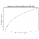Standard Curve - Human beta Defensin 3 ELISA Kit (A335691) - Antibodies.com