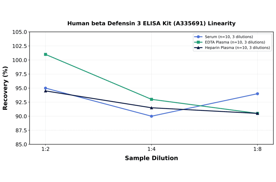 Linearity - Human beta Defensin 3 ELISA Kit (A335691) - Antibodies.com