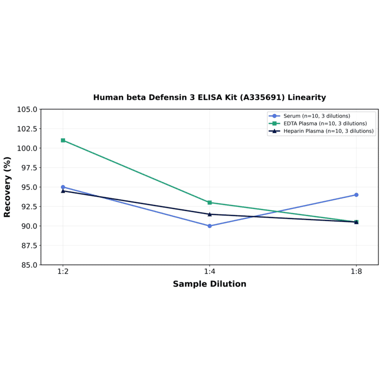 Linearity - Human beta Defensin 3 ELISA Kit (A335691) - Antibodies.com