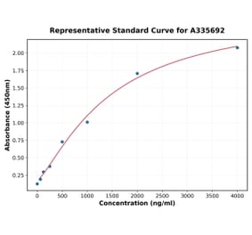 Standard Curve - Human beta 2 Defensin ELISA Kit (A335692) - Antibodies.com