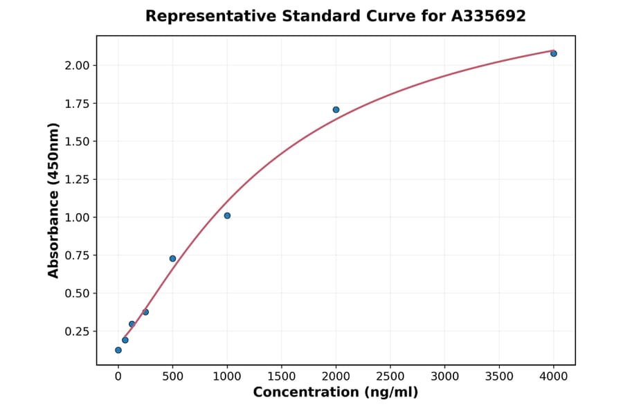 Standard Curve - Human beta 2 Defensin ELISA Kit (A335692) - Antibodies.com