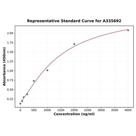 Standard Curve - Human beta 2 Defensin ELISA Kit (A335692) - Antibodies.com