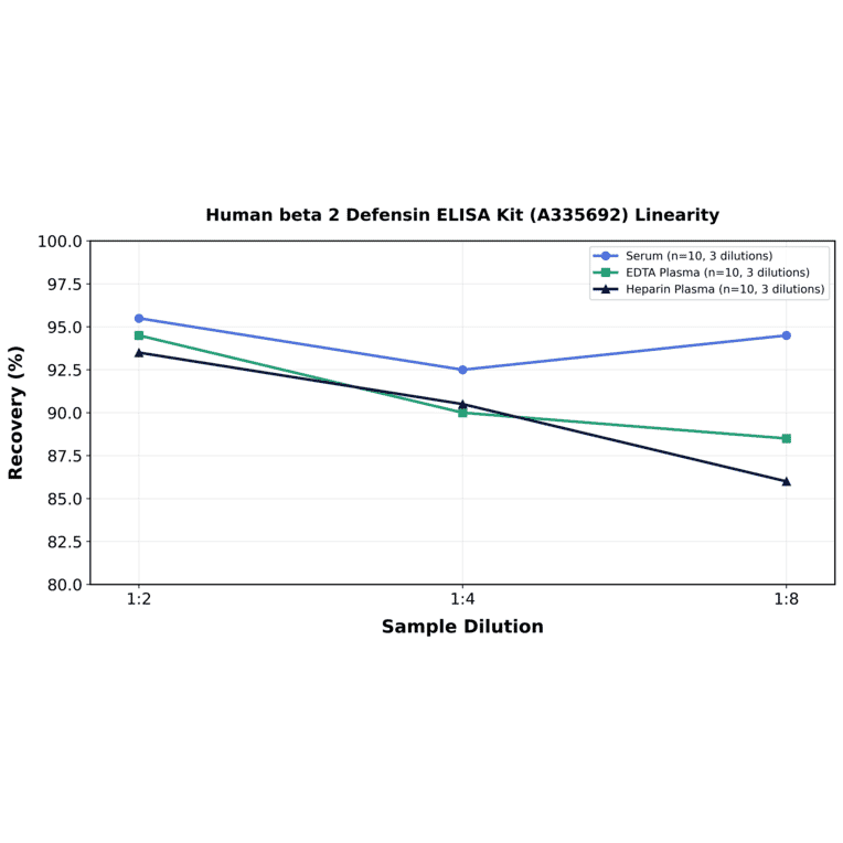Linearity - Human beta 2 Defensin ELISA Kit (A335692) - Antibodies.com