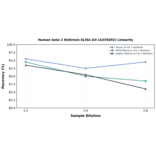 Linearity - Human beta 2 Defensin ELISA Kit (A335692) - Antibodies.com