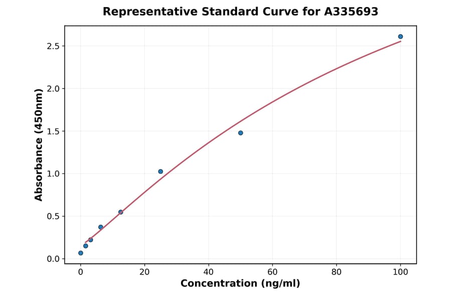 Standard Curve - Human Reg3G ELISA Kit (A335693) - Antibodies.com