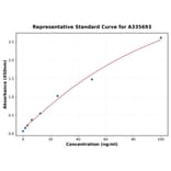 Standard Curve - Human Reg3G ELISA Kit (A335693) - Antibodies.com