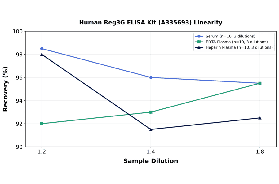 Linearity - Human Reg3G ELISA Kit (A335693) - Antibodies.com