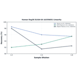 Linearity - Human Reg3G ELISA Kit (A335693) - Antibodies.com