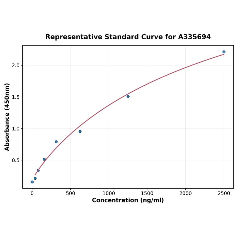 Standard Curve - Human hnRNP K ELISA Kit (A335694) - Antibodies.com