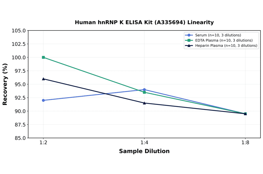 Linearity - Human hnRNP K ELISA Kit (A335694) - Antibodies.com