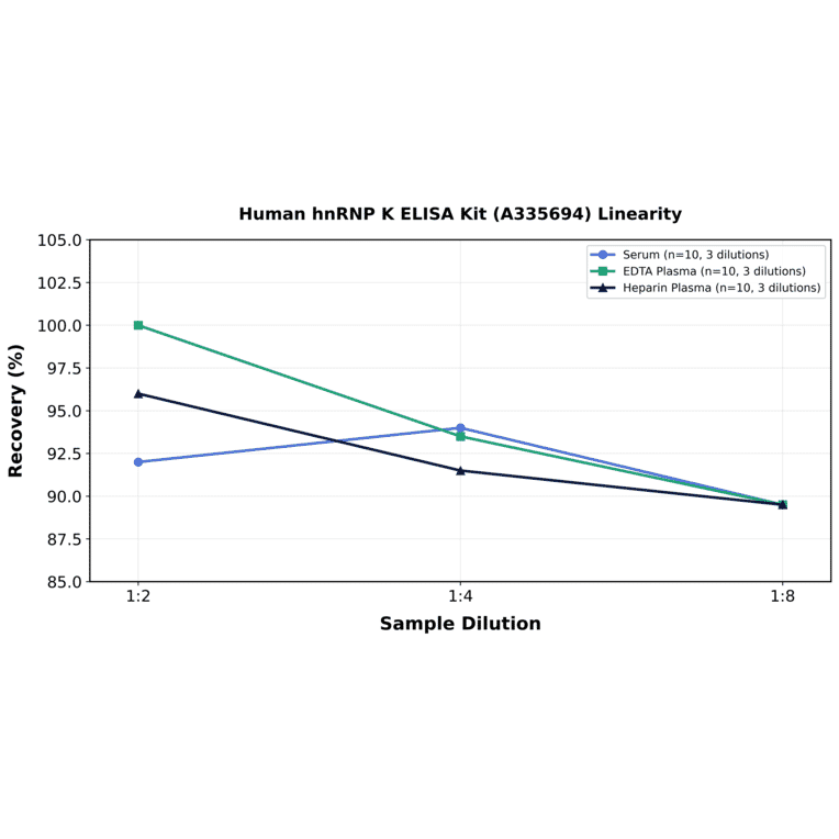 Linearity - Human hnRNP K ELISA Kit (A335694) - Antibodies.com