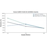 Linearity - Human hnRNP K ELISA Kit (A335694) - Antibodies.com