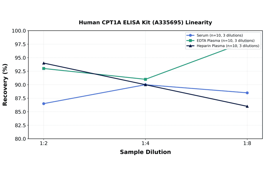 Linearity - Human CPT1A ELISA Kit (A335695) - Antibodies.com