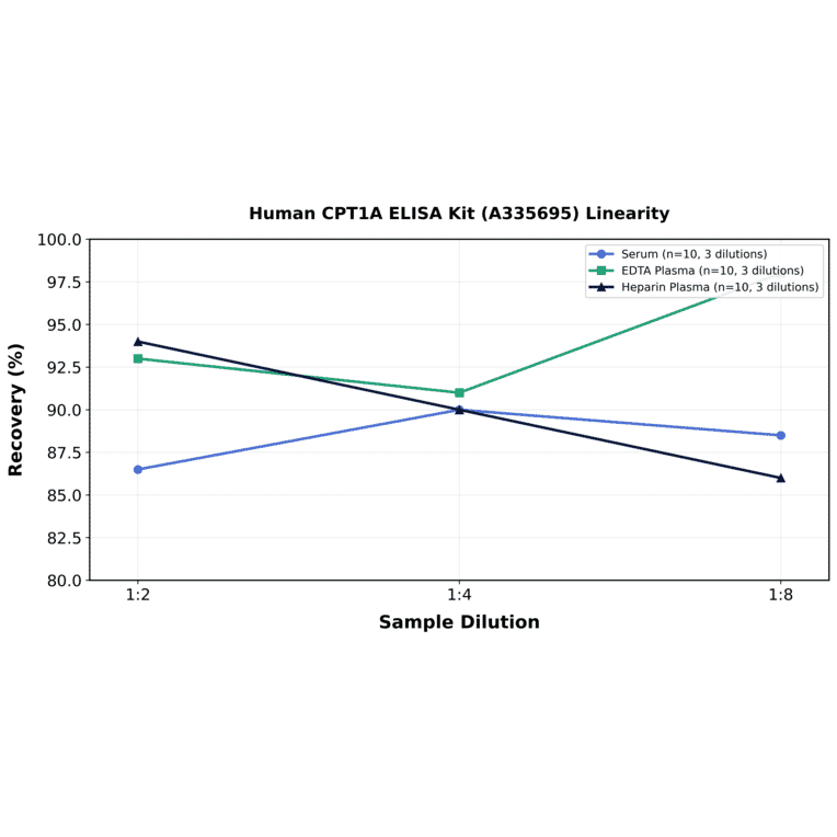 Linearity - Human CPT1A ELISA Kit (A335695) - Antibodies.com