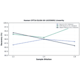 Linearity - Human CPT1A ELISA Kit (A335695) - Antibodies.com