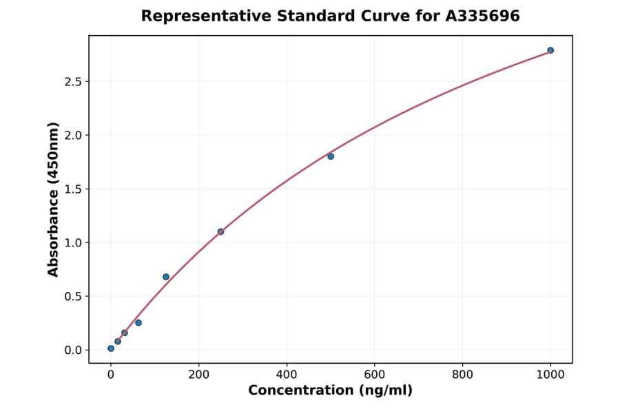Standard Curve - Human SPON2 ELISA Kit (A335696) - Antibodies.com