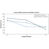 Linearity - Human SPON2 ELISA Kit (A335696) - Antibodies.com