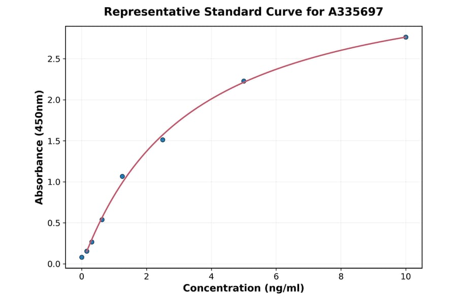 Standard Curve - Human PLA2G6 ELISA Kit (A335697) - Antibodies.com
