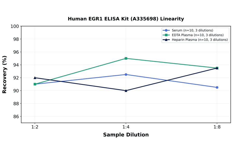 Linearity - Human EGR1 ELISA Kit (A335698) - Antibodies.com