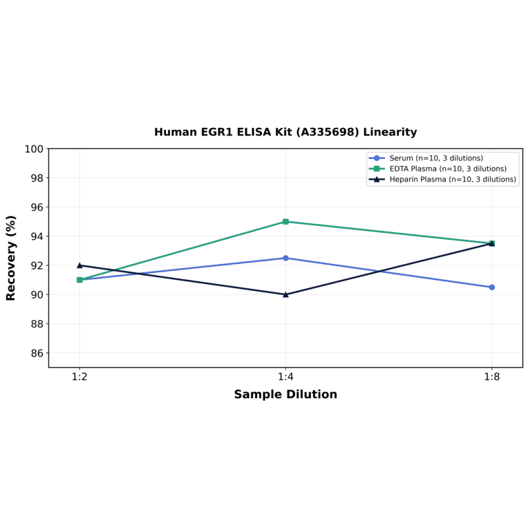 Linearity - Human EGR1 ELISA Kit (A335698) - Antibodies.com