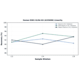 Linearity - Human EGR1 ELISA Kit (A335698) - Antibodies.com