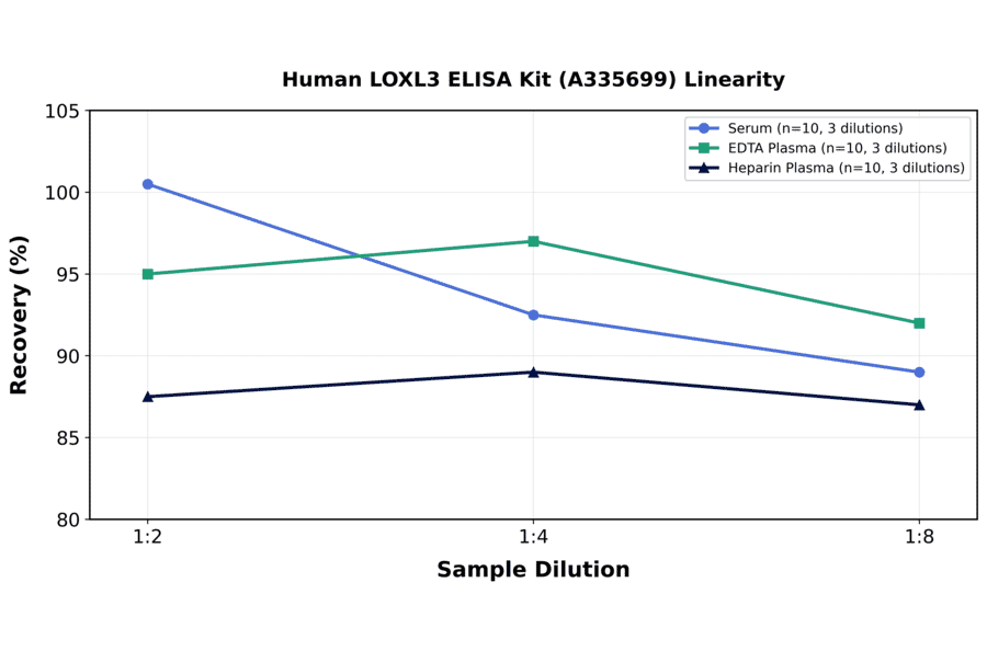 Linearity - Human LOXL3 ELISA Kit (A335699) - Antibodies.com