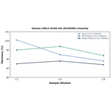 Linearity - Human LOXL3 ELISA Kit (A335699) - Antibodies.com