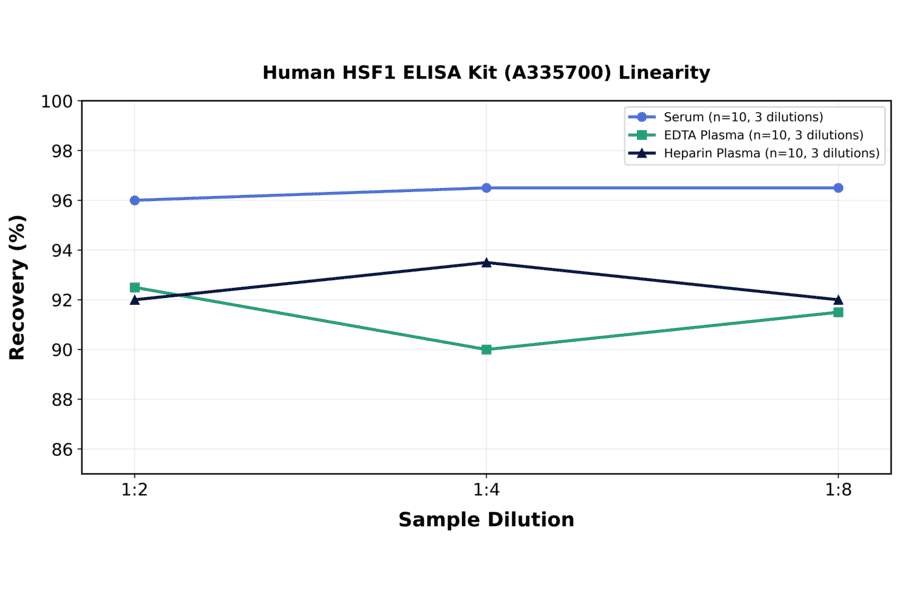 Linearity - Human HSF1 ELISA Kit (A335700) - Antibodies.com