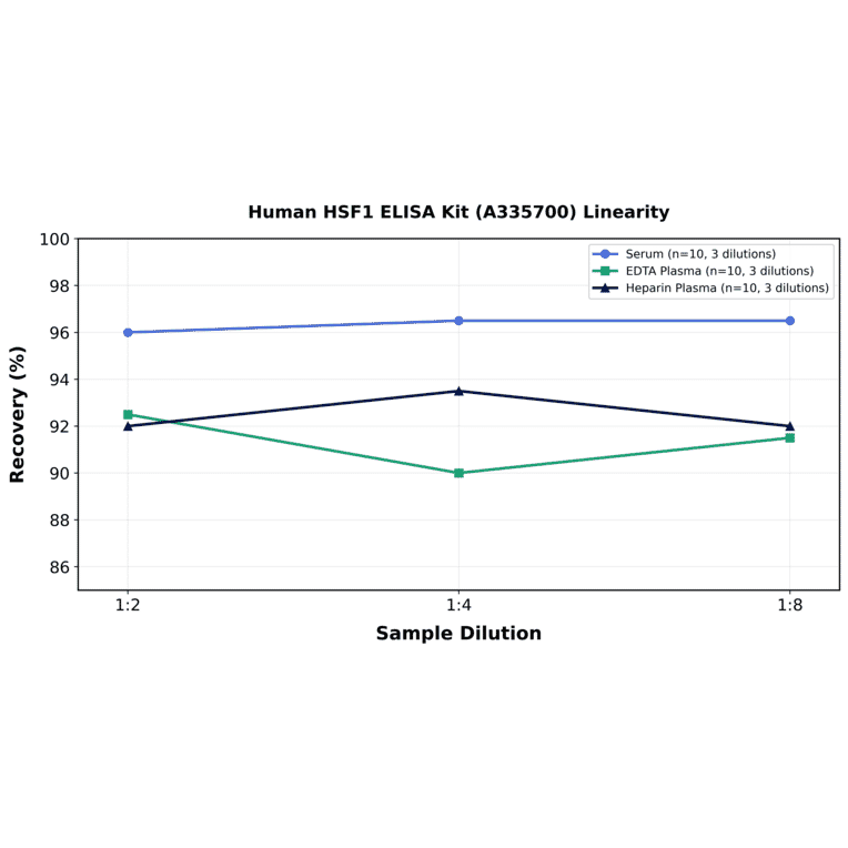 Linearity - Human HSF1 ELISA Kit (A335700) - Antibodies.com
