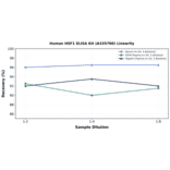 Linearity - Human HSF1 ELISA Kit (A335700) - Antibodies.com