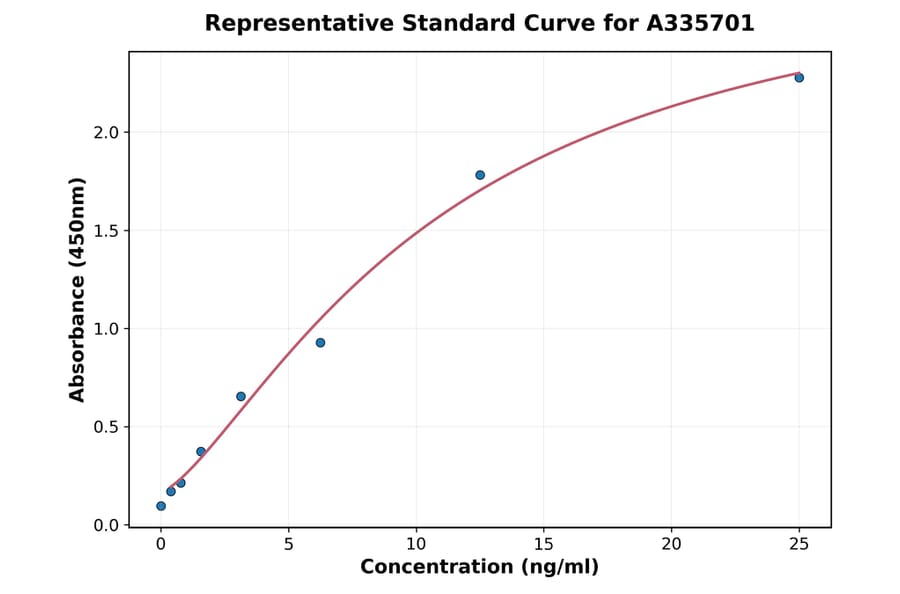 Standard Curve - Human STEAP1 ELISA Kit (A335701) - Antibodies.com