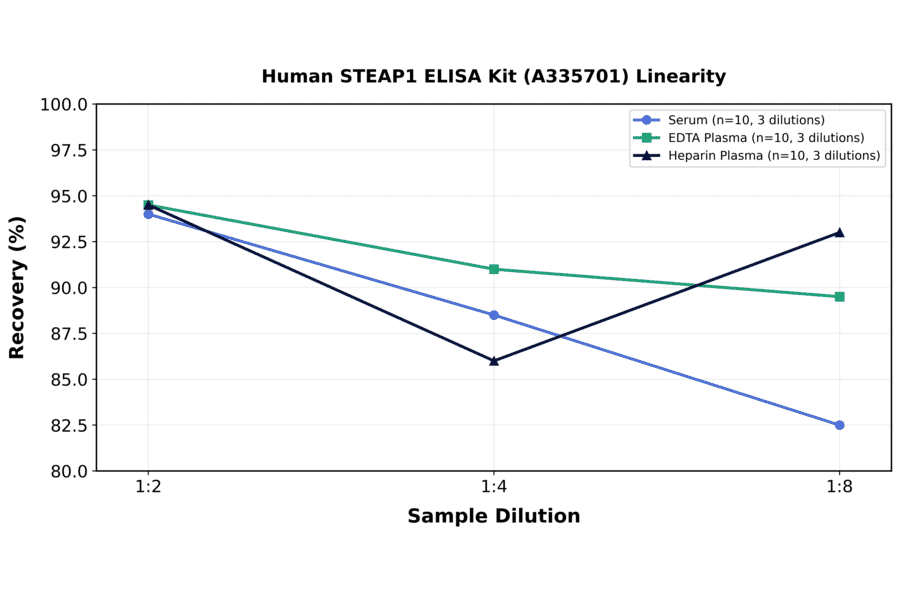 Linearity - Human STEAP1 ELISA Kit (A335701) - Antibodies.com