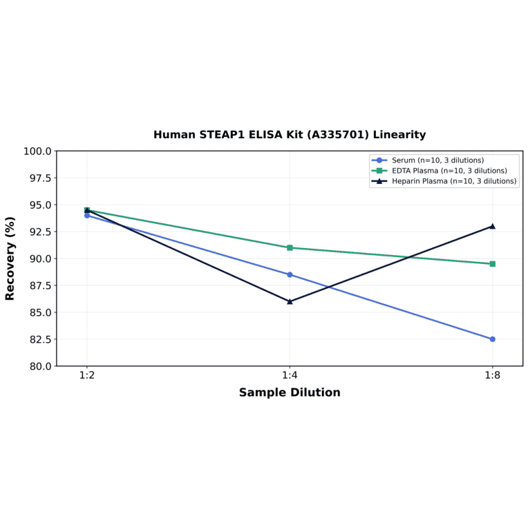 Linearity - Human STEAP1 ELISA Kit (A335701) - Antibodies.com