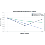 Linearity - Human STEAP1 ELISA Kit (A335701) - Antibodies.com