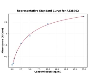 Standard Curve - Human MDH2 ELISA Kit (A335702) - Antibodies.com