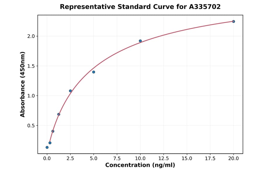 Standard Curve - Human MDH2 ELISA Kit (A335702) - Antibodies.com