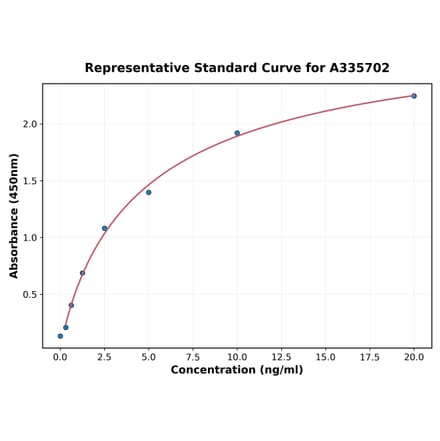 Standard Curve - Human MDH2 ELISA Kit (A335702) - Antibodies.com