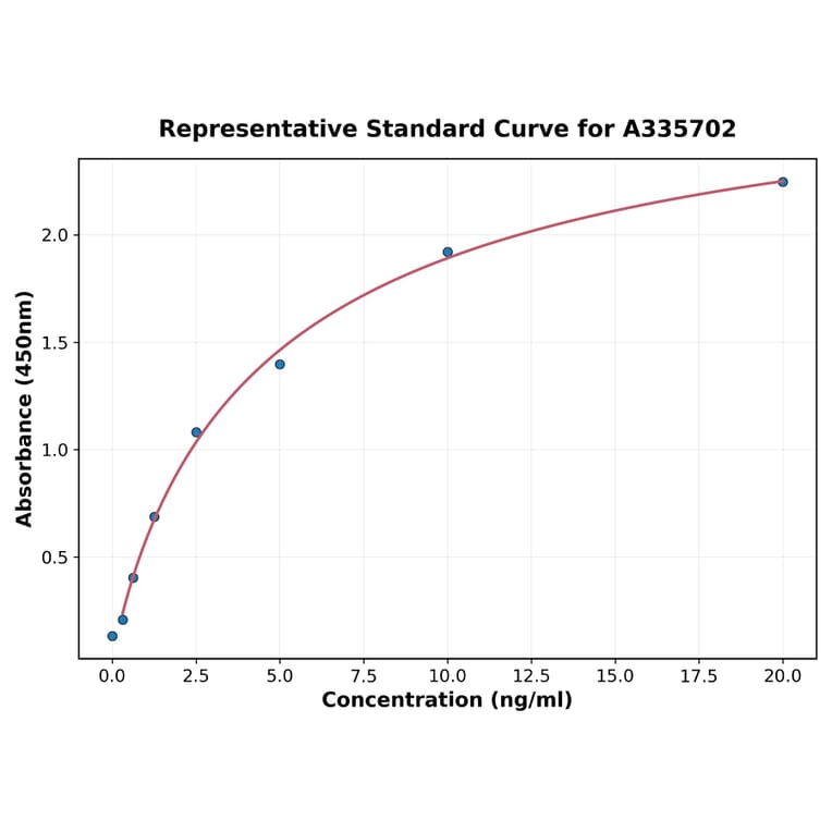 Standard Curve - Human MDH2 ELISA Kit (A335702) - Antibodies.com