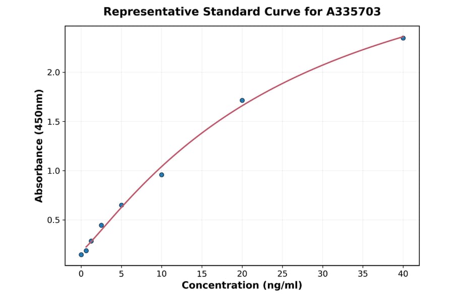 Standard Curve - Human Perlecan ELISA Kit (A335703) - Antibodies.com