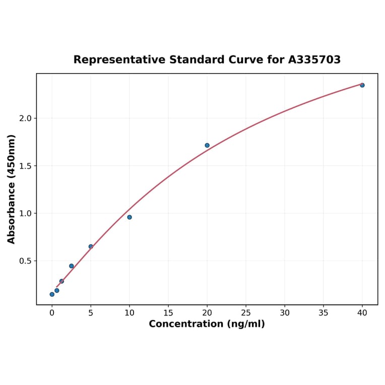 Standard Curve - Human Perlecan ELISA Kit (A335703) - Antibodies.com