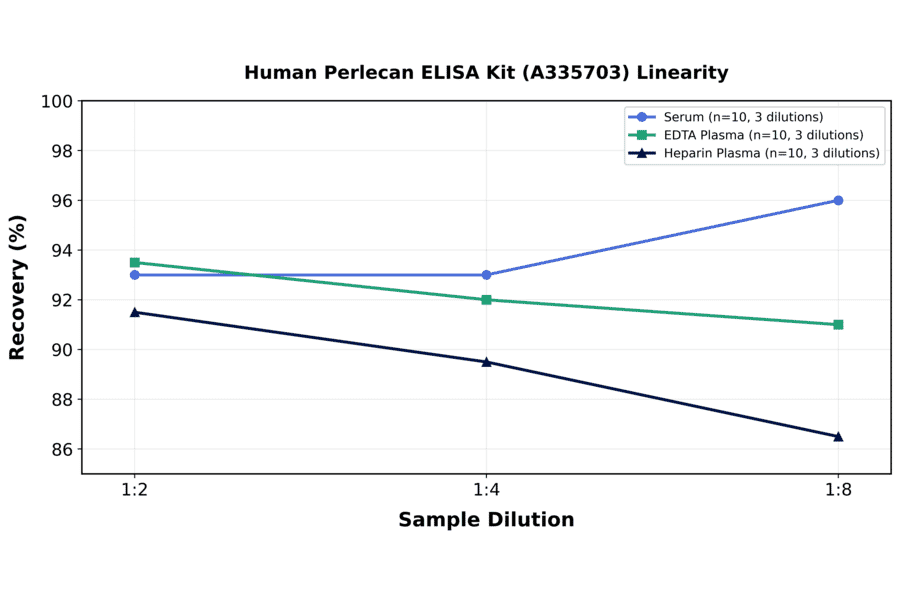 Linearity - Human Perlecan ELISA Kit (A335703) - Antibodies.com