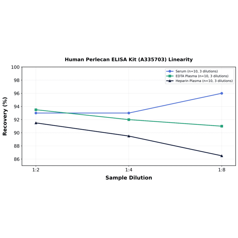 Linearity - Human Perlecan ELISA Kit (A335703) - Antibodies.com