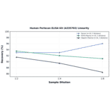 Linearity - Human Perlecan ELISA Kit (A335703) - Antibodies.com
