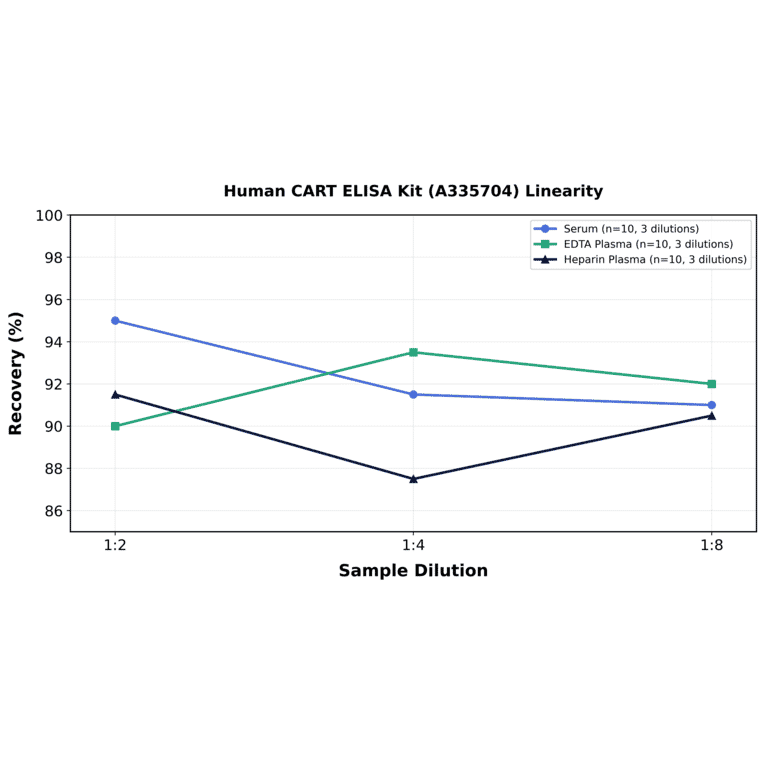 Linearity - Human CART ELISA Kit (A335704) - Antibodies.com