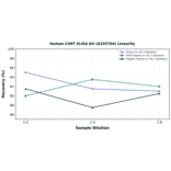 Linearity - Human CART ELISA Kit (A335704) - Antibodies.com