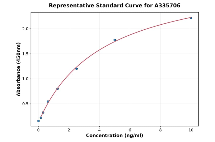 Standard Curve - Human PLA2G1B ELISA Kit (A335706) - Antibodies.com