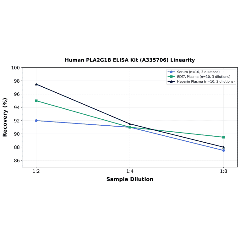 Linearity - Human PLA2G1B ELISA Kit (A335706) - Antibodies.com