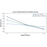 Linearity - Human PLA2G1B ELISA Kit (A335706) - Antibodies.com