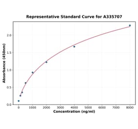 Standard Curve - Human Aquaporin 1 ELISA Kit (A335707) - Antibodies.com