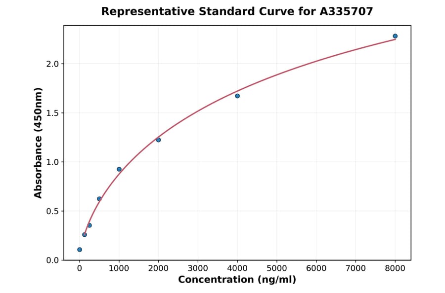 Standard Curve - Human Aquaporin 1 ELISA Kit (A335707) - Antibodies.com